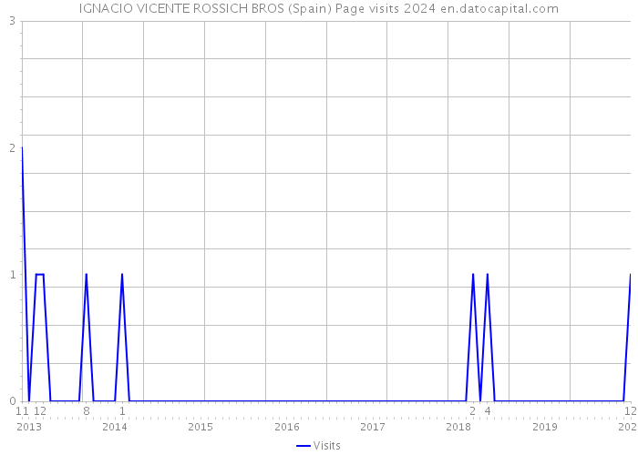 IGNACIO VICENTE ROSSICH BROS (Spain) Page visits 2024 