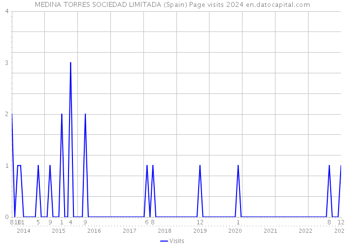 MEDINA TORRES SOCIEDAD LIMITADA (Spain) Page visits 2024 
