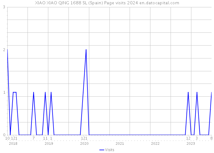 XIAO XIAO QING 1688 SL (Spain) Page visits 2024 