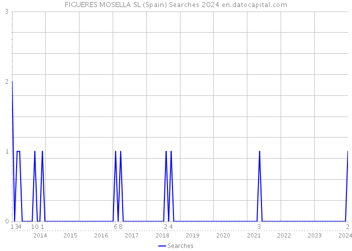 FIGUERES MOSELLA SL (Spain) Searches 2024 
