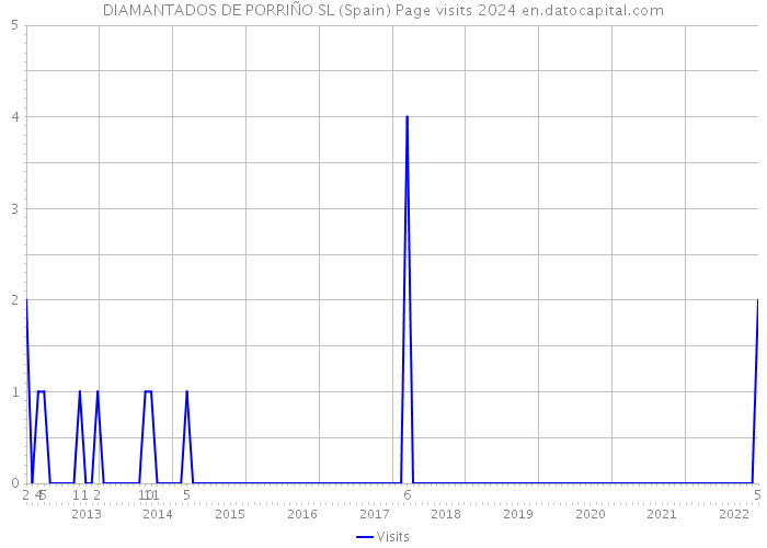 DIAMANTADOS DE PORRIÑO SL (Spain) Page visits 2024 