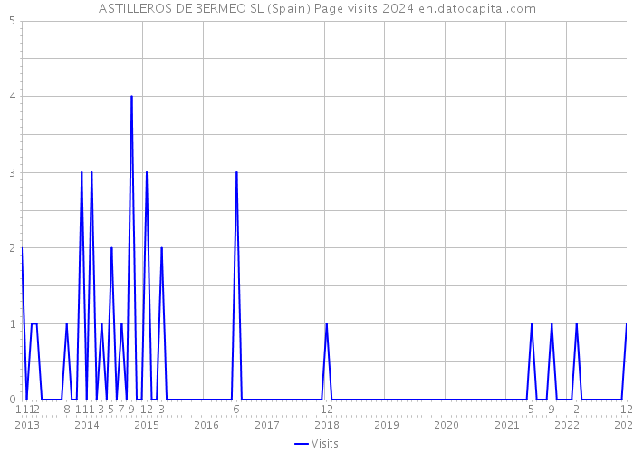 ASTILLEROS DE BERMEO SL (Spain) Page visits 2024 