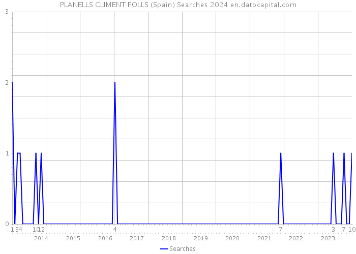 PLANELLS CLIMENT POLLS (Spain) Searches 2024 