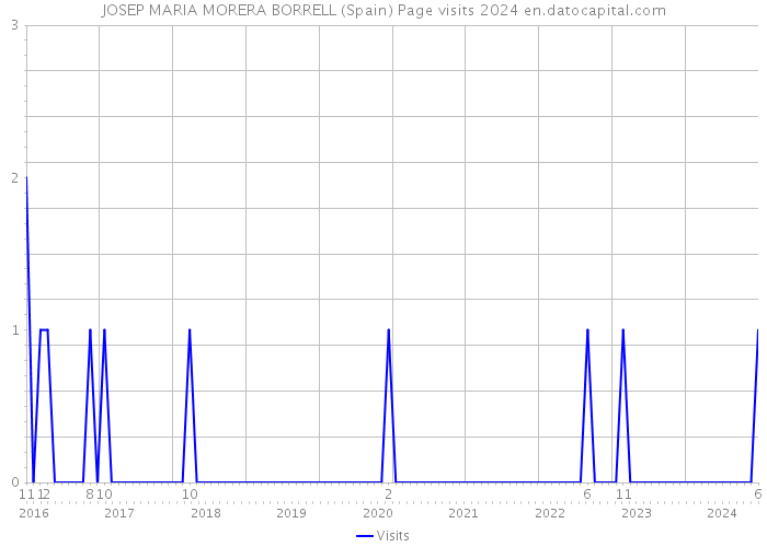 JOSEP MARIA MORERA BORRELL (Spain) Page visits 2024 