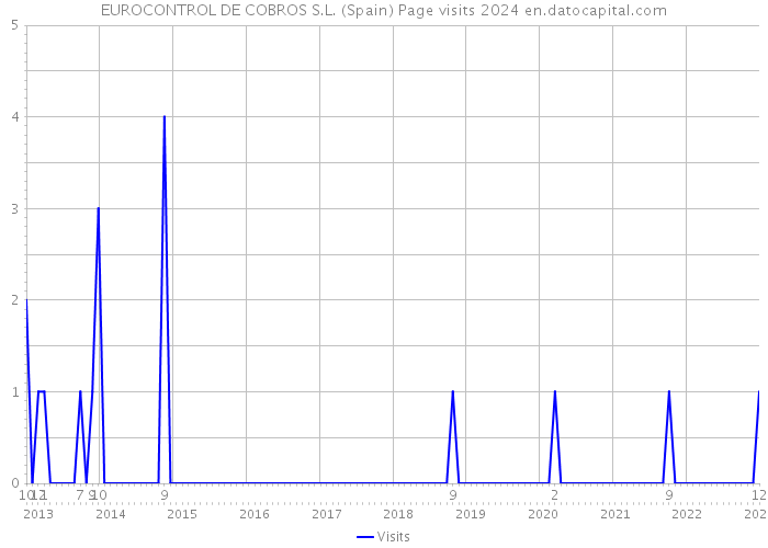 EUROCONTROL DE COBROS S.L. (Spain) Page visits 2024 