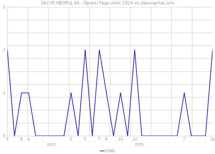 SACYR NEOPUL SA . (Spain) Page visits 2024 
