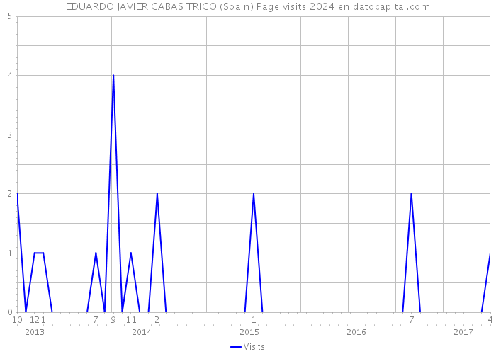 EDUARDO JAVIER GABAS TRIGO (Spain) Page visits 2024 