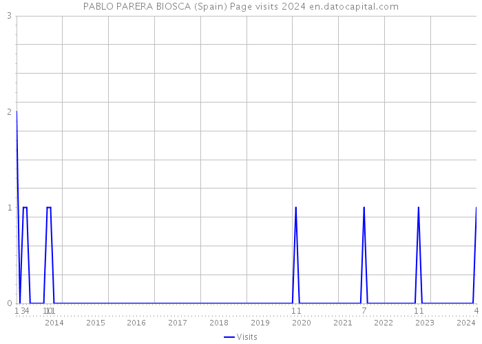 PABLO PARERA BIOSCA (Spain) Page visits 2024 