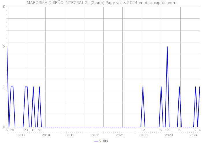 IMAFORMA DISEÑO INTEGRAL SL (Spain) Page visits 2024 