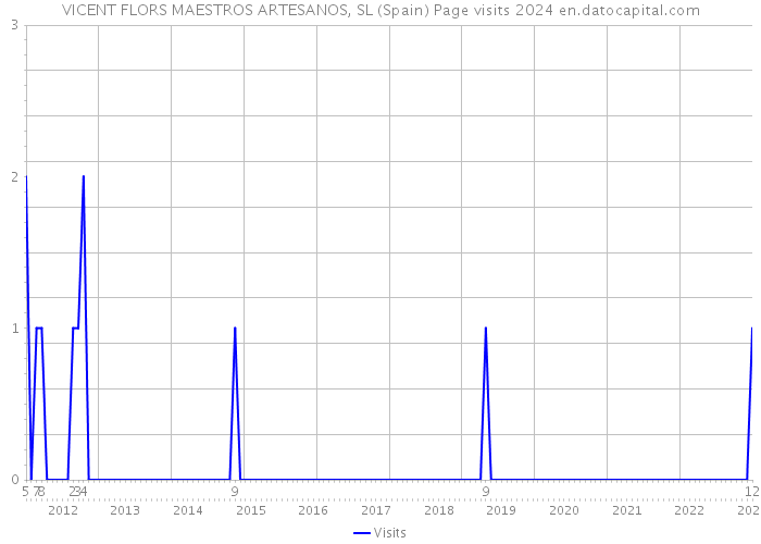 VICENT FLORS MAESTROS ARTESANOS, SL (Spain) Page visits 2024 