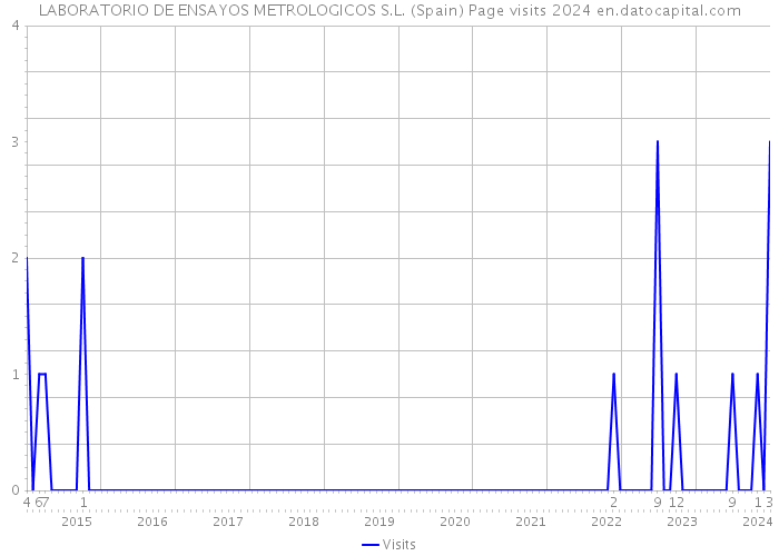 LABORATORIO DE ENSAYOS METROLOGICOS S.L. (Spain) Page visits 2024 
