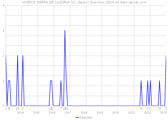 VIVEROS SIERRA DE CAZORLA S.L. (Spain) Searches 2024 