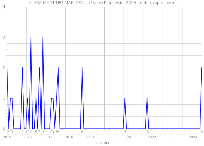 ALICIA MARTINEZ MARI SEGUI (Spain) Page visits 2024 