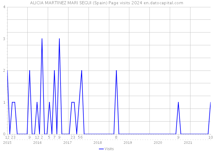 ALICIA MARTINEZ MARI SEGUI (Spain) Page visits 2024 