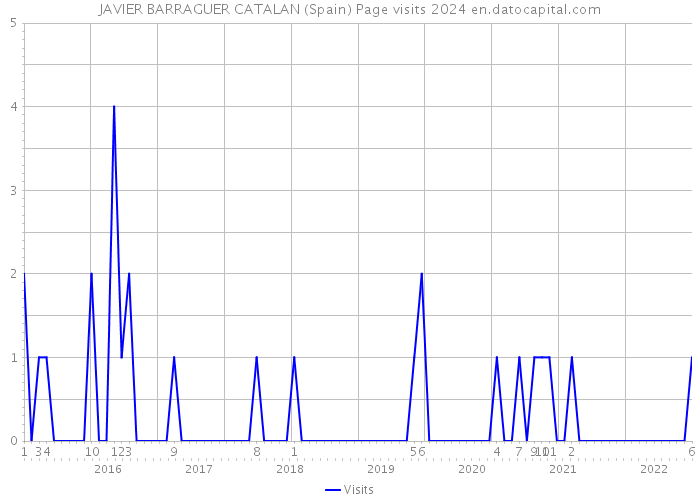 JAVIER BARRAGUER CATALAN (Spain) Page visits 2024 