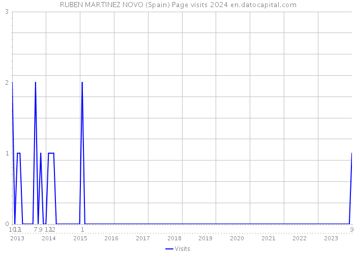 RUBEN MARTINEZ NOVO (Spain) Page visits 2024 