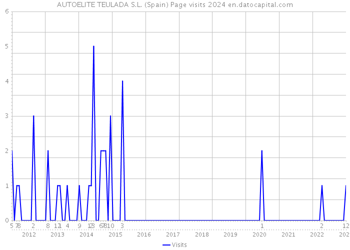 AUTOELITE TEULADA S.L. (Spain) Page visits 2024 