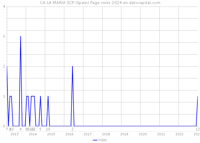 CA LA MARIA SCP (Spain) Page visits 2024 