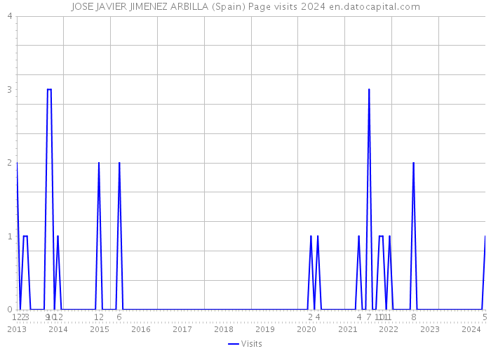 JOSE JAVIER JIMENEZ ARBILLA (Spain) Page visits 2024 