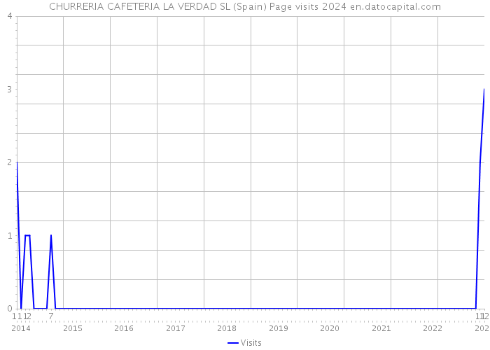 CHURRERIA CAFETERIA LA VERDAD SL (Spain) Page visits 2024 