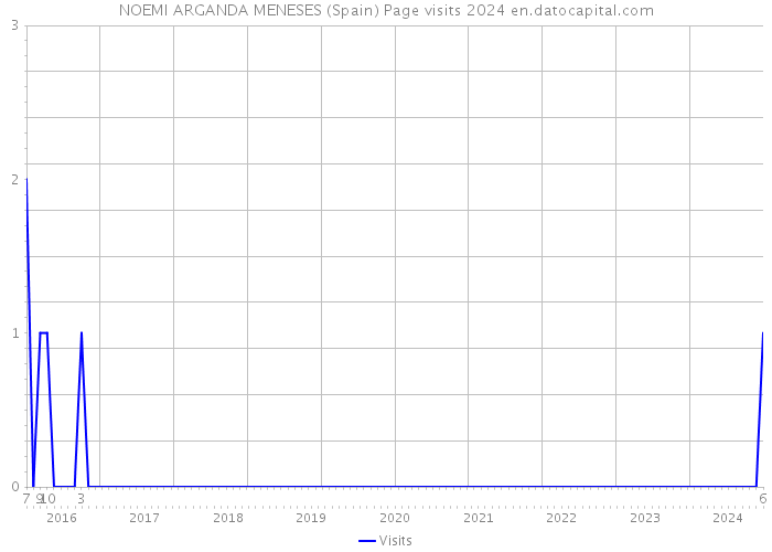 NOEMI ARGANDA MENESES (Spain) Page visits 2024 