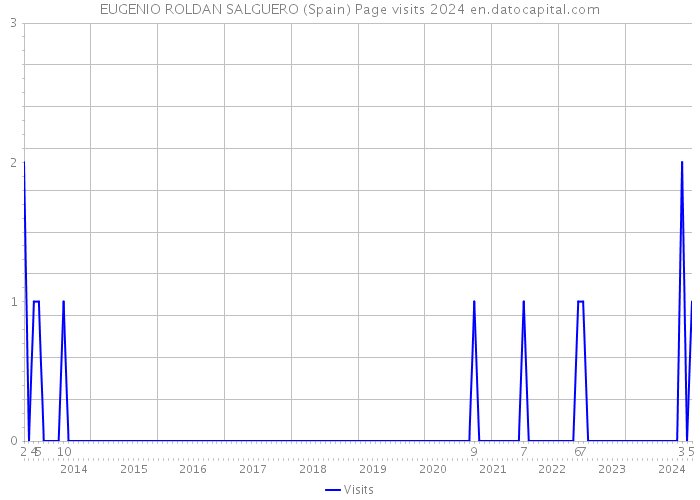 EUGENIO ROLDAN SALGUERO (Spain) Page visits 2024 