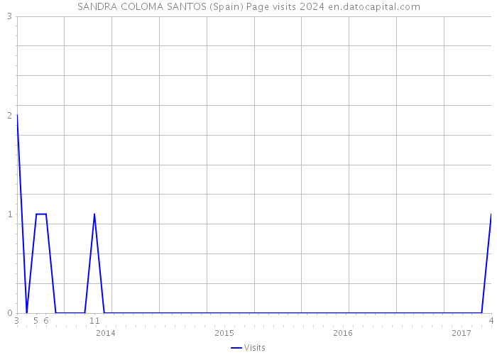 SANDRA COLOMA SANTOS (Spain) Page visits 2024 
