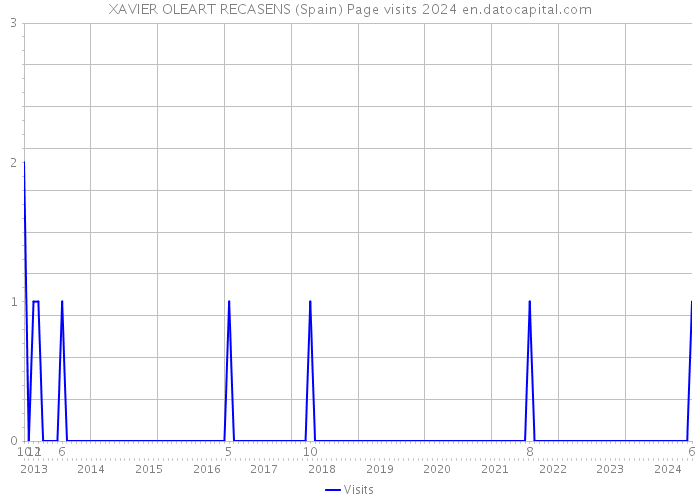 XAVIER OLEART RECASENS (Spain) Page visits 2024 