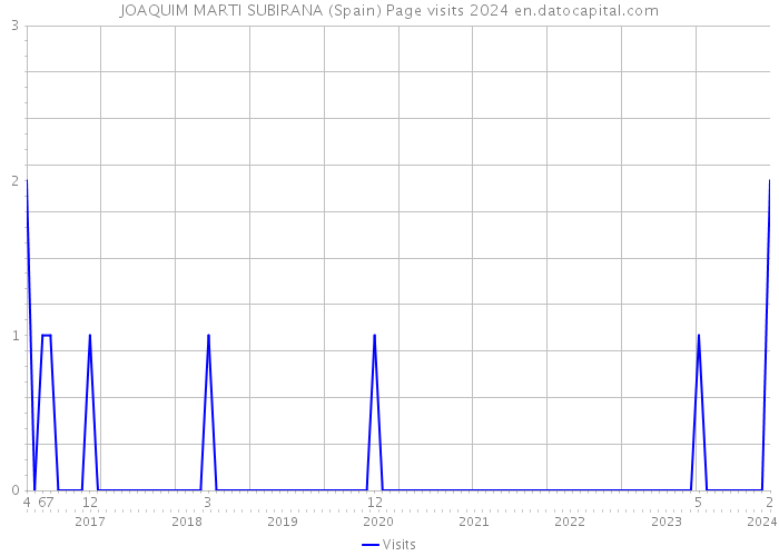JOAQUIM MARTI SUBIRANA (Spain) Page visits 2024 