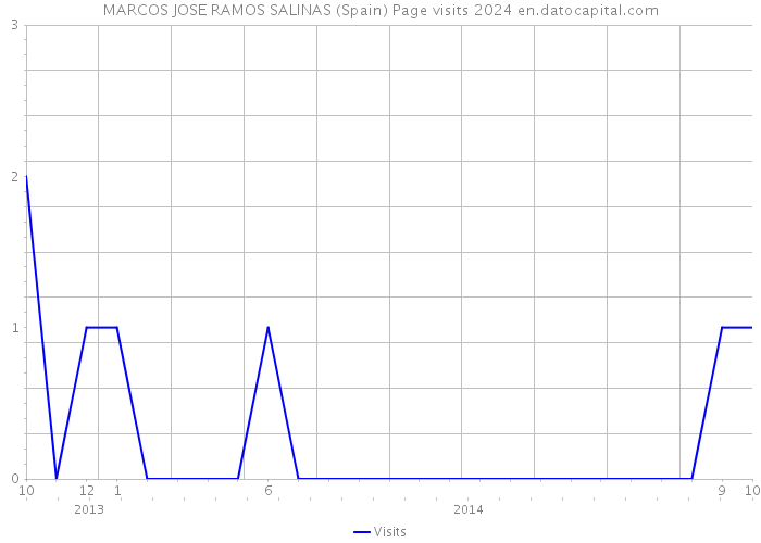 MARCOS JOSE RAMOS SALINAS (Spain) Page visits 2024 