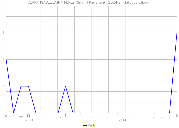 CLARA ISABEL LAINA PEREZ (Spain) Page visits 2024 