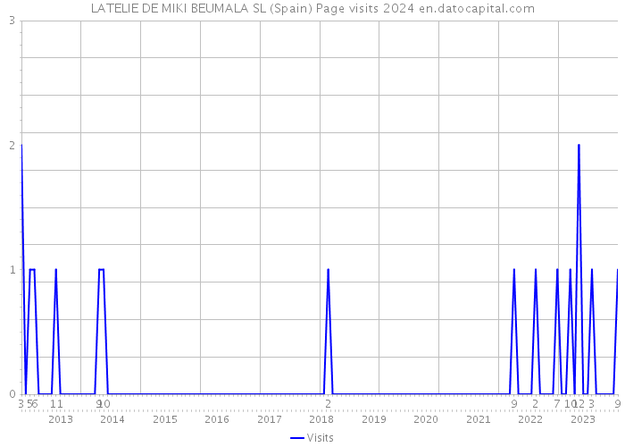 LATELIE DE MIKI BEUMALA SL (Spain) Page visits 2024 