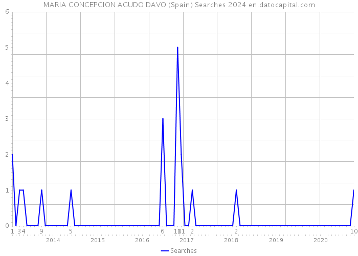 MARIA CONCEPCION AGUDO DAVO (Spain) Searches 2024 