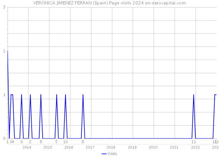 VERONICA JIMENEZ FERRAN (Spain) Page visits 2024 