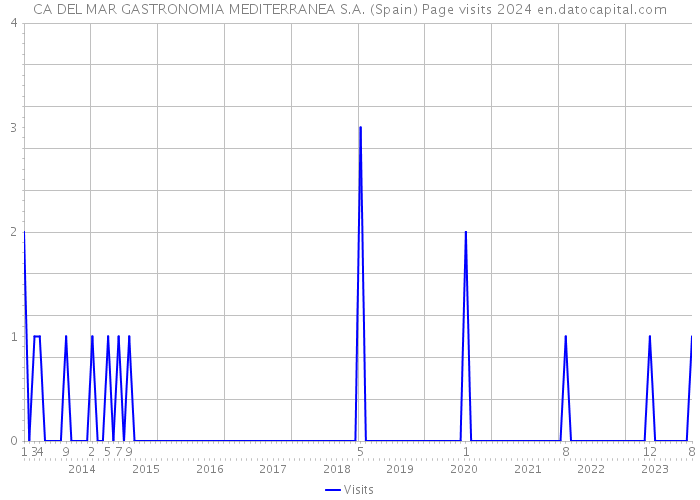 CA DEL MAR GASTRONOMIA MEDITERRANEA S.A. (Spain) Page visits 2024 
