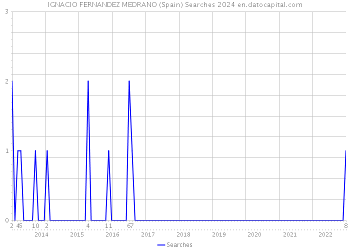 IGNACIO FERNANDEZ MEDRANO (Spain) Searches 2024 