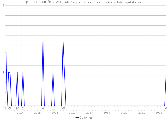 JOSE LUIS MUÑOZ MEDRANO (Spain) Searches 2024 