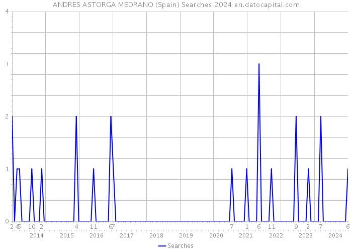 ANDRES ASTORGA MEDRANO (Spain) Searches 2024 