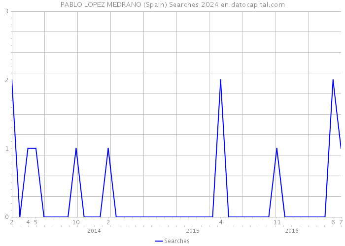 PABLO LOPEZ MEDRANO (Spain) Searches 2024 