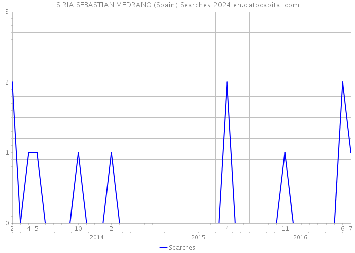 SIRIA SEBASTIAN MEDRANO (Spain) Searches 2024 