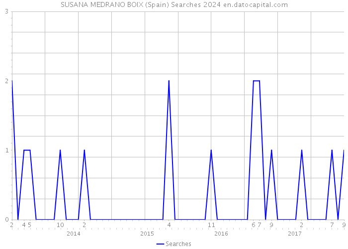 SUSANA MEDRANO BOIX (Spain) Searches 2024 