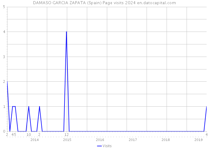 DAMASO GARCIA ZAPATA (Spain) Page visits 2024 