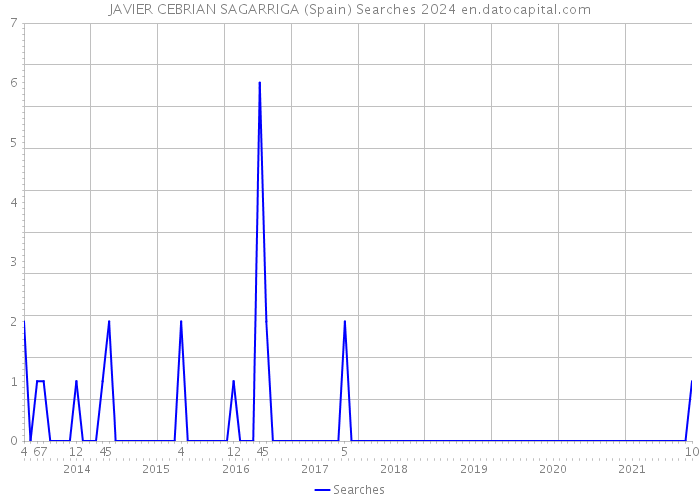 JAVIER CEBRIAN SAGARRIGA (Spain) Searches 2024 