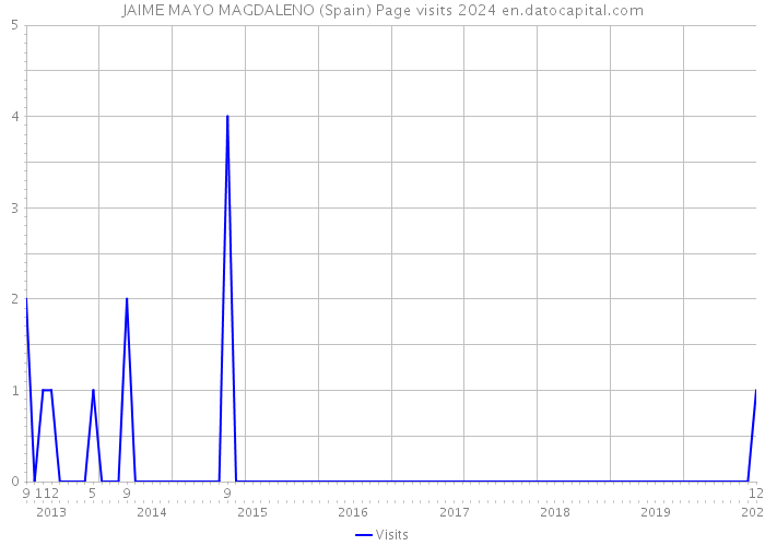 JAIME MAYO MAGDALENO (Spain) Page visits 2024 