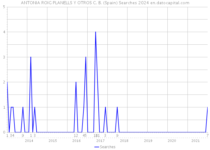 ANTONIA ROIG PLANELLS Y OTROS C. B. (Spain) Searches 2024 