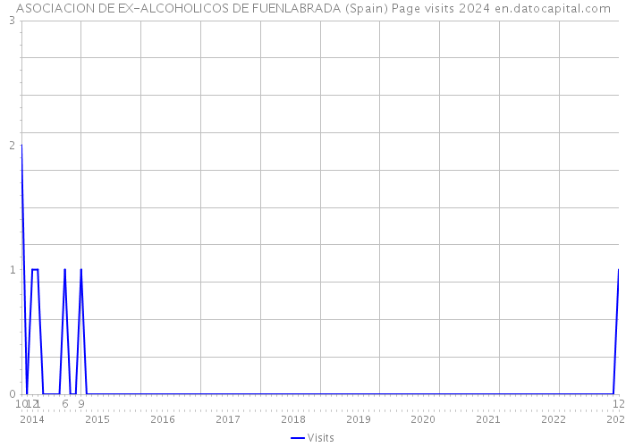 ASOCIACION DE EX-ALCOHOLICOS DE FUENLABRADA (Spain) Page visits 2024 