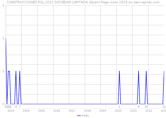 CONSTRUCCIONES POL 2012 SOCIEDAD LIMITADA (Spain) Page visits 2024 