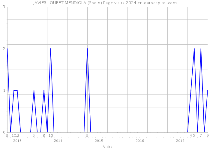 JAVIER LOUBET MENDIOLA (Spain) Page visits 2024 