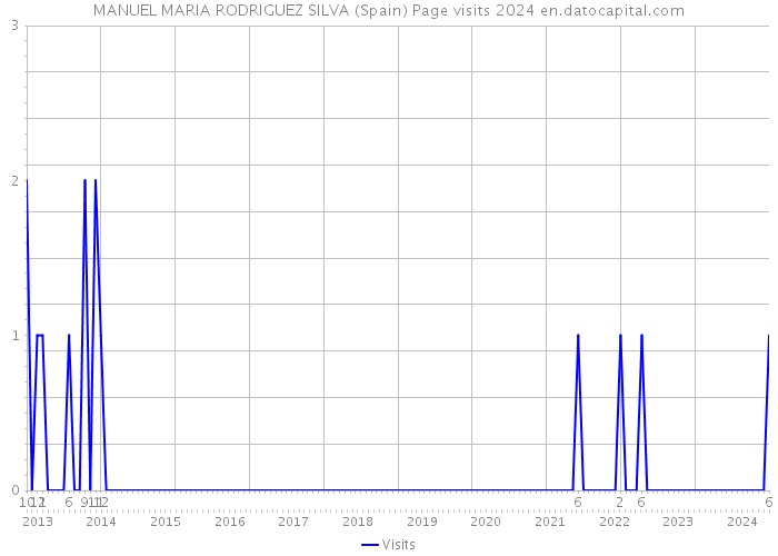 MANUEL MARIA RODRIGUEZ SILVA (Spain) Page visits 2024 