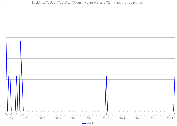 HULEX EXCLUSIVOS S.L. (Spain) Page visits 2024 